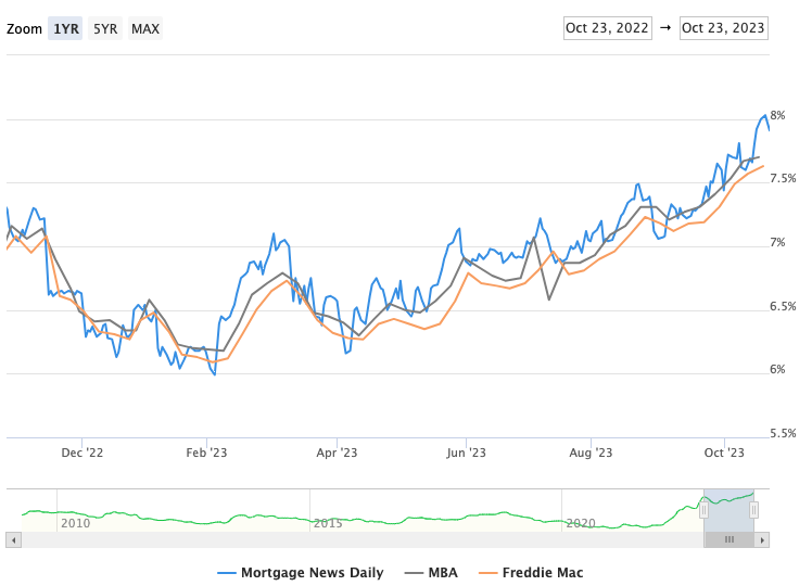 Line graph comparing mortgage interest rates from three sources: Mortgage News Daily, MBA, and Freddie Mac, spanning from December 2022 to October 2023.